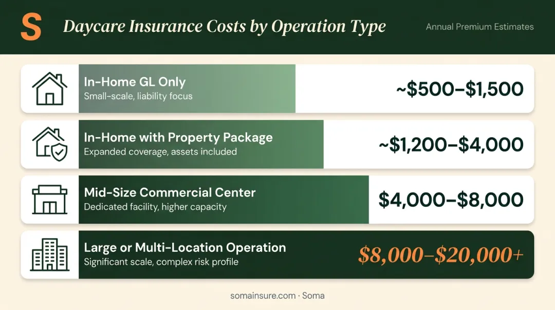 Daycare insurance annual cost ranges by operation type comparison chart