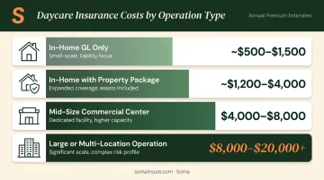 Daycare insurance annual cost ranges by operation type comparison chart
