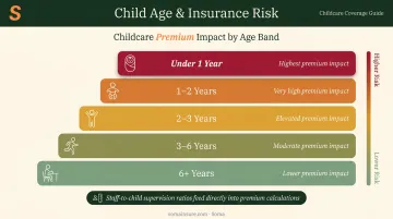 Childcare age band risk tiers and their impact on insurance premiums