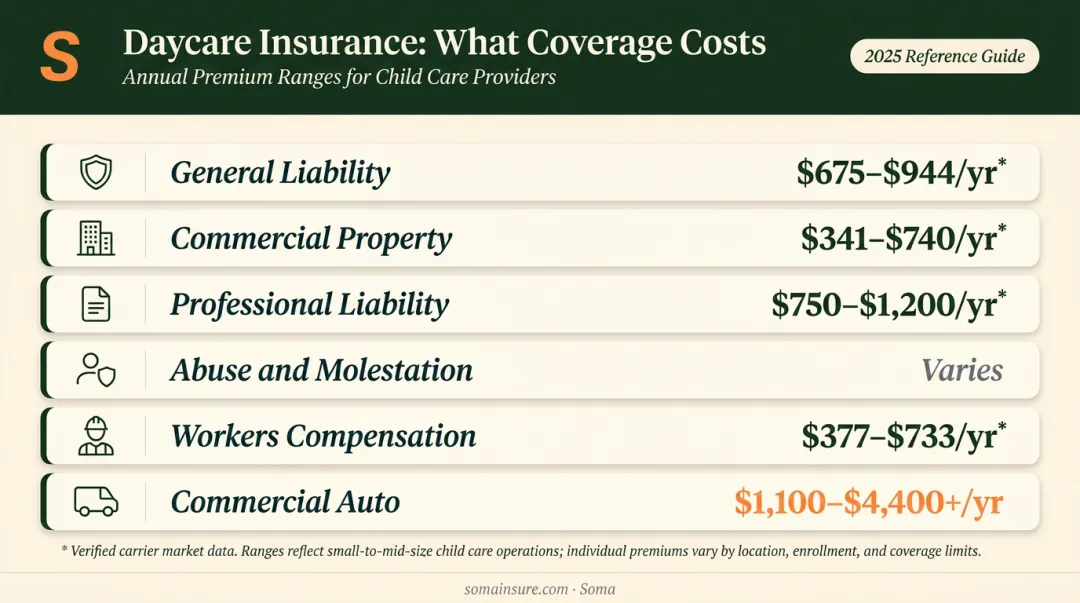 Daycare insurance coverage types with approximate annual cost breakdown
