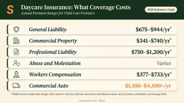 Daycare insurance coverage types with approximate annual cost breakdown