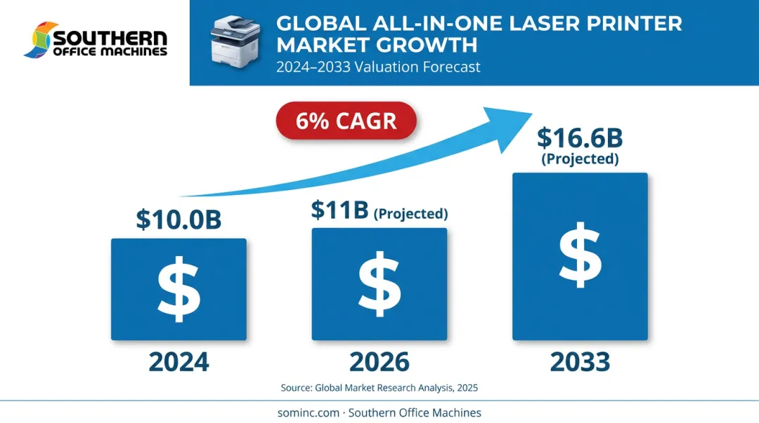 AIO laser printer market growth timeline from 2024 to 2033
