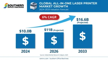 AIO laser printer market growth timeline from 2024 to 2033