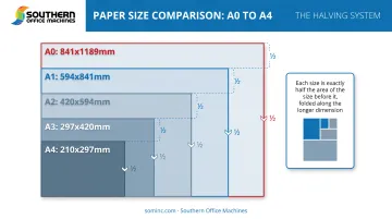 ISO A-series paper size comparison chart from A0 to A4