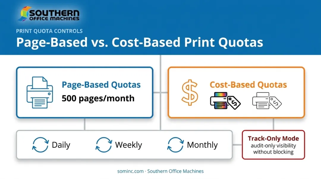 Page-based versus cost-based print quota comparison with reset and rollover options
