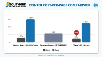 Office printer cost-per-page comparison across three independent test sources