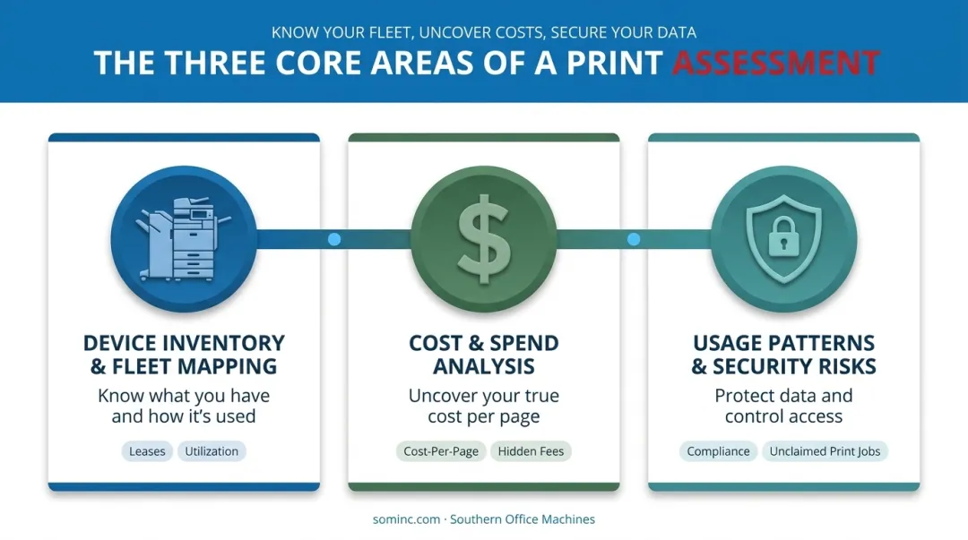 Three core areas evaluated during a comprehensive print assessment audit