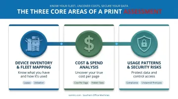 Three core areas evaluated during a comprehensive print assessment audit