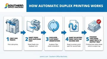 5-step automatic duplex printing mechanical process flow diagram