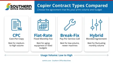 Four photocopier service contract types comparison infographic with use cases
