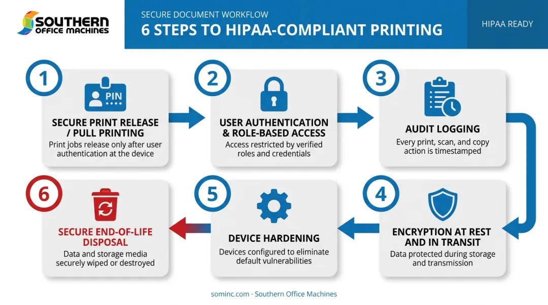 6-step process to make printers and copiers HIPAA compliant