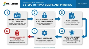 6-step process to make printers and copiers HIPAA compliant