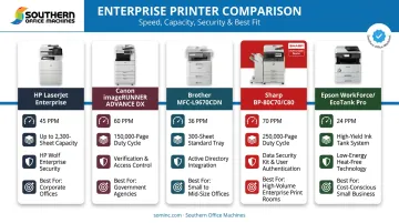 Comparison chart of top 5 high-volume business printers by speed and duty cycle