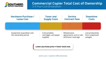 Total cost of ownership breakdown for commercial copier over three to five years