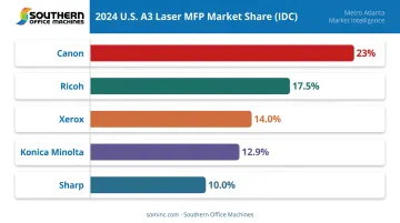 U.S. A3 laser MFP market share comparison of top five copier brands 2024
