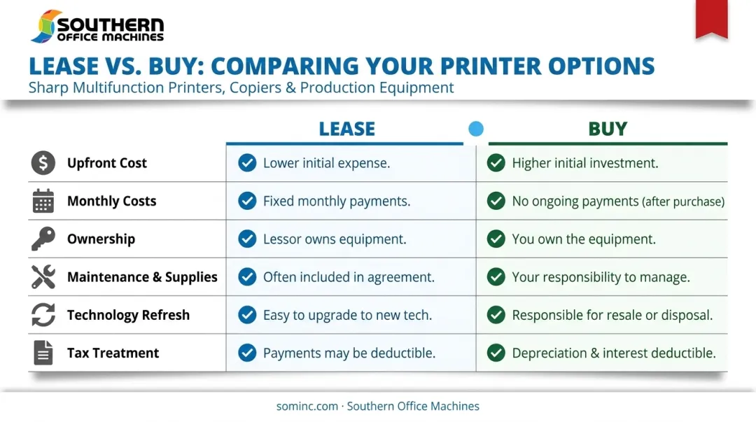 Copier lease versus buy cost comparison across six key business factors