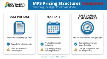 Comparison of cost-per-page flat-rate and base-plus-overage MPS pricing models