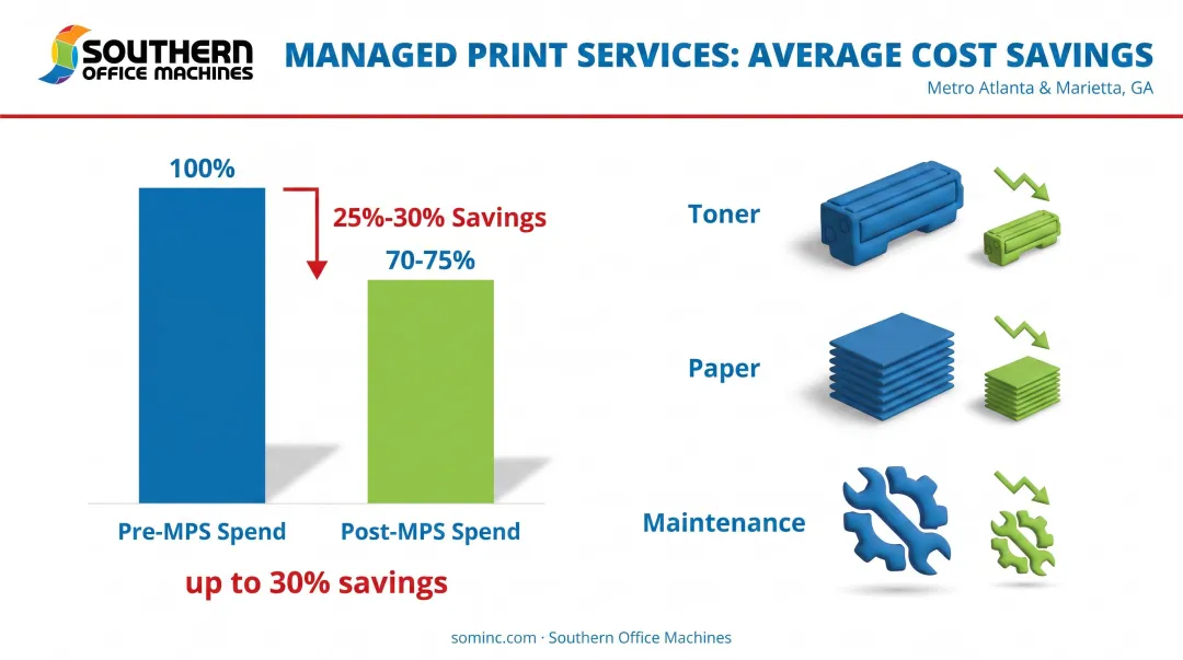 Managed print services average cost savings percentage breakdown chart