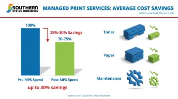 Managed print services average cost savings percentage breakdown chart