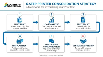 6-step printer consolidation strategy process flow from audit to partnership
