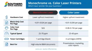 Monochrome versus color laser printer side-by-side comparison infographic with cost data