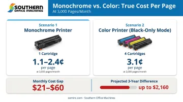 Monthly and three-year cost comparison black-only printing monochrome versus color laser