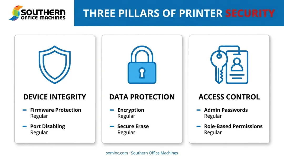 Three categories of printer security features device data and access