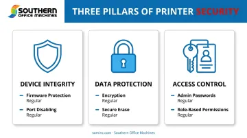 Three categories of printer security features device data and access