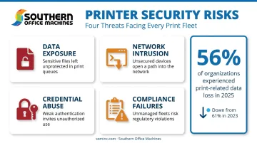Four major printer security risks with 56 percent data loss statistic