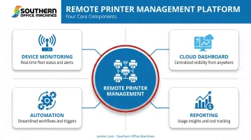 4 core components of remote printer management system architecture