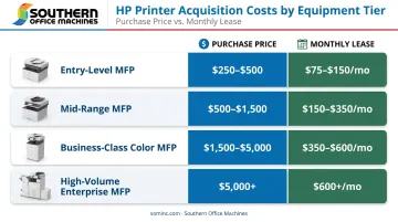 HP printer lease versus buy cost comparison chart by equipment tier