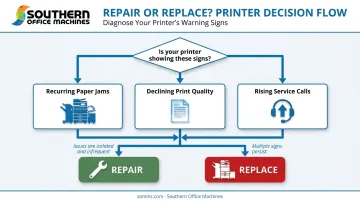 Repair versus replace decision flowchart for aging office printers