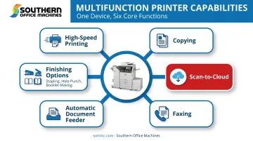 Multifunction copier core capabilities and finishing options overview diagram