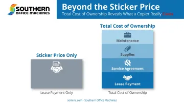 Total cost of ownership versus sticker price copier cost breakdown