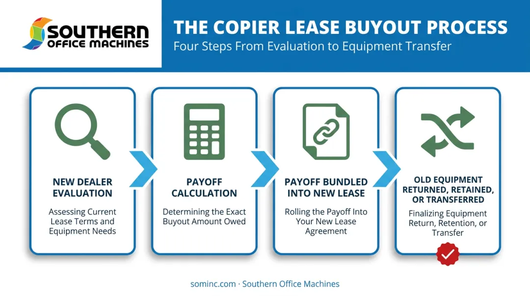 4-step copier lease buyout process from evaluation to equipment transfer