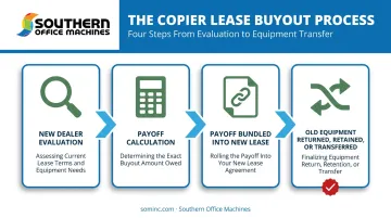 4-step copier lease buyout process from evaluation to equipment transfer