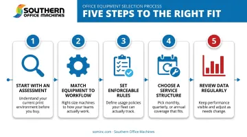5-step print management value sequence from assessment to data review