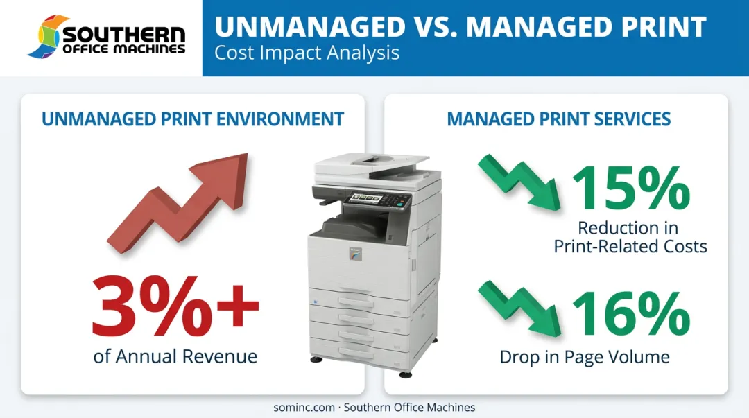 Unmanaged print costs versus managed print services savings comparison chart