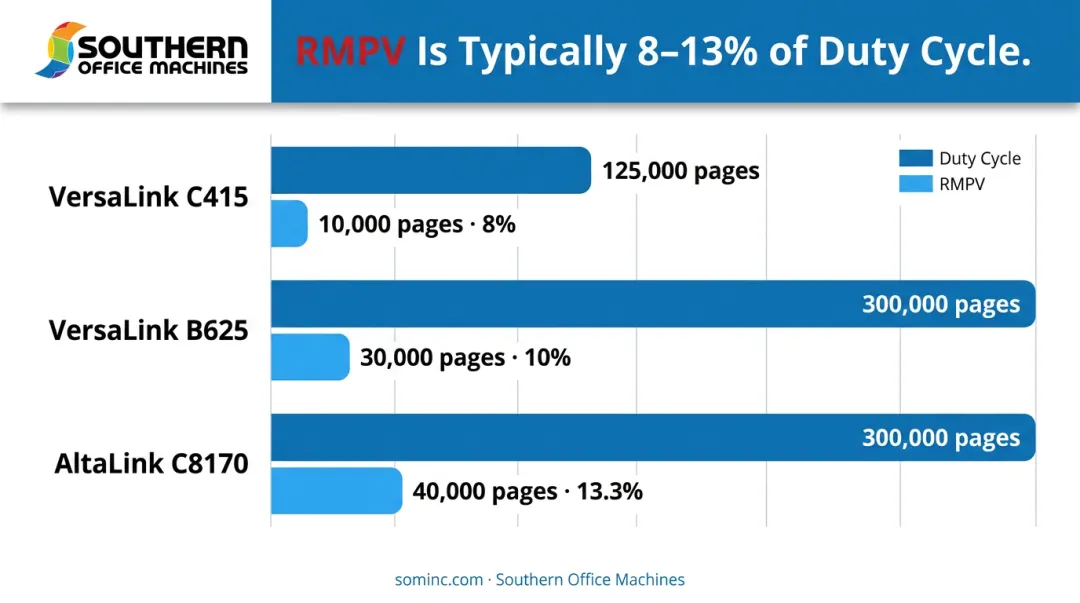 Xerox printer duty cycle versus RMPV percentage comparison chart three models
