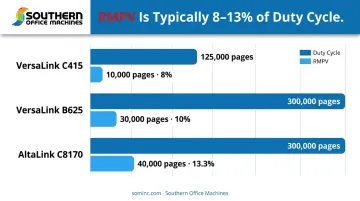 Xerox printer duty cycle versus RMPV percentage comparison chart three models