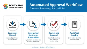 Workflow automation approval chain from document upload to signed contract