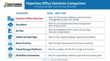 Comparison of seven paperless office solutions by category and best use case