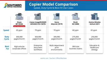 Top 5 office copiers 2026 comparison chart by speed and duty cycle