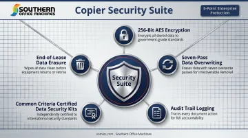 Sharp copier security suite features encryption overwriting logging and data destruction