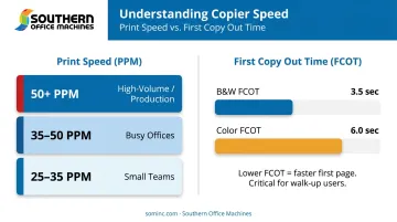 Copier print speed PPM tiers and first copy out time comparison infographic