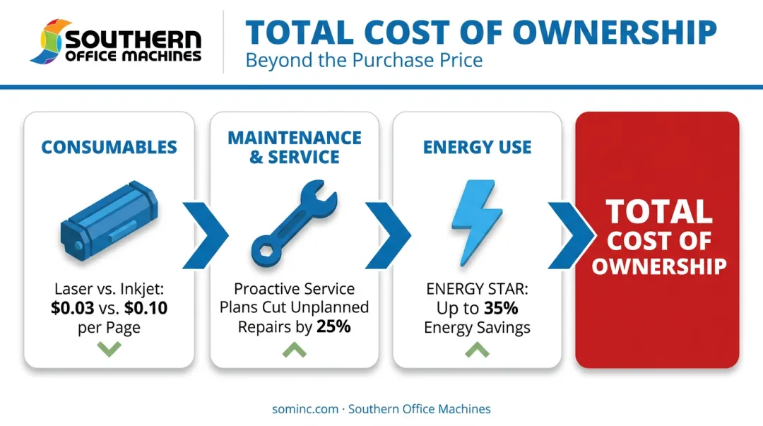 Total cost of ownership breakdown for consumables maintenance and energy costs