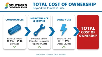 Total cost of ownership breakdown for consumables maintenance and energy costs