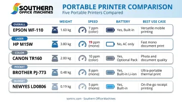 Five portable printer models compared by weight speed and battery life