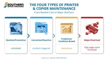 Four types of copier and printer maintenance categories overview infographic