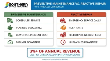 Preventive maintenance versus reactive repair cost comparison for office printers